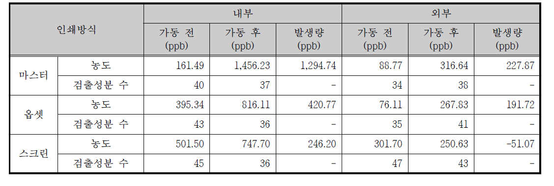 인쇄방식별 실내·외 VOCs 농도