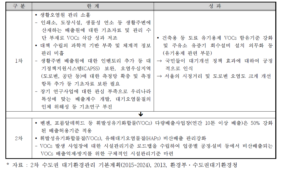 VOCs 관리정책의 한계와 성과