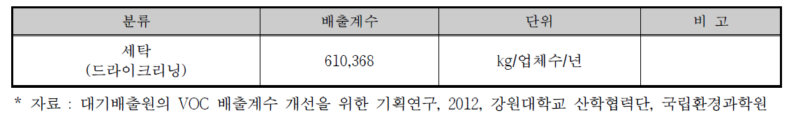 세탁시설의 배출계수