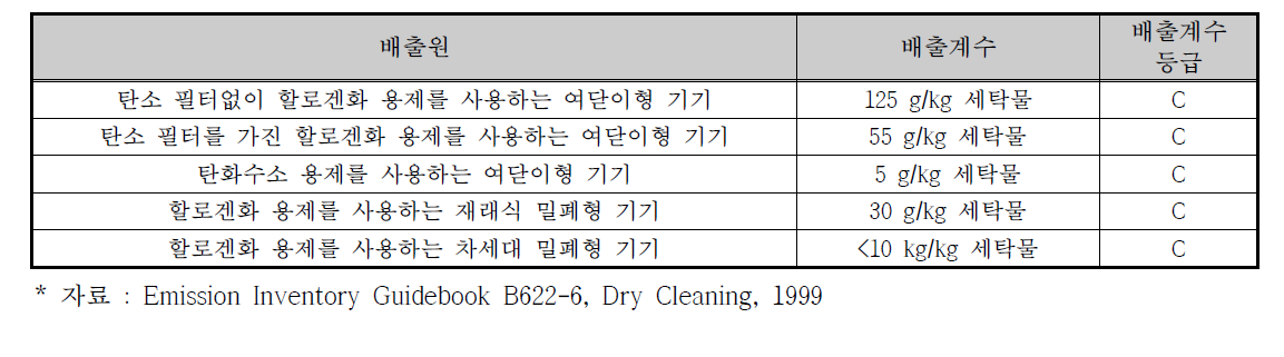 유럽의 단순 방법에 의해 산정된 세탁시설의 배출계수