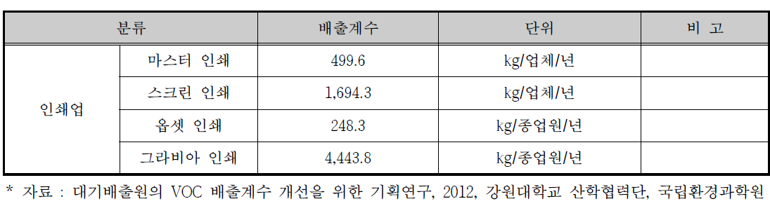 인쇄시설의 배출계수