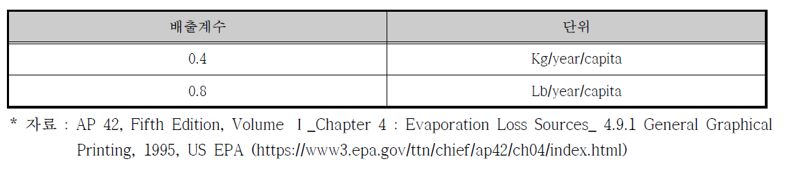 U.S EPA AP-42에 제시된 인쇄시설의 연간 1인당 배출계수