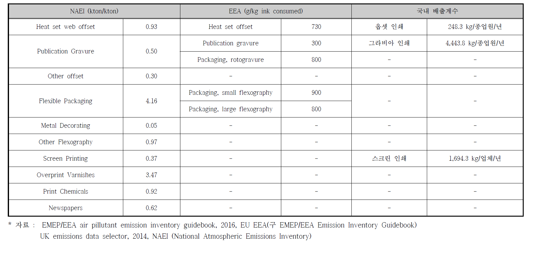 인쇄시설 국내·외 배출계수 비교