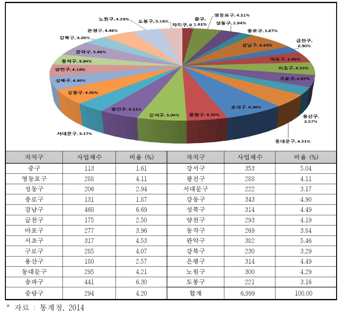 서울시 구별 세탁시설 수 (2014년 기준)