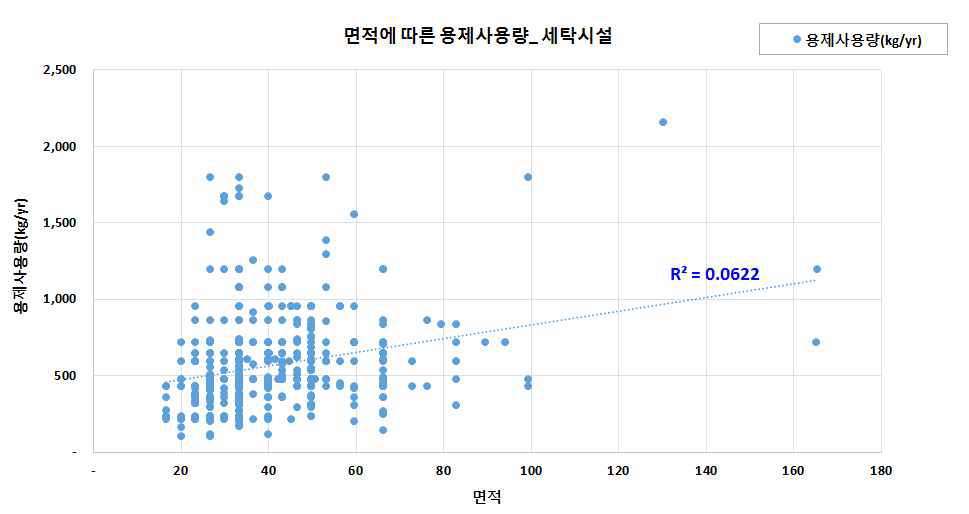 면적별 세탁용제 사용량