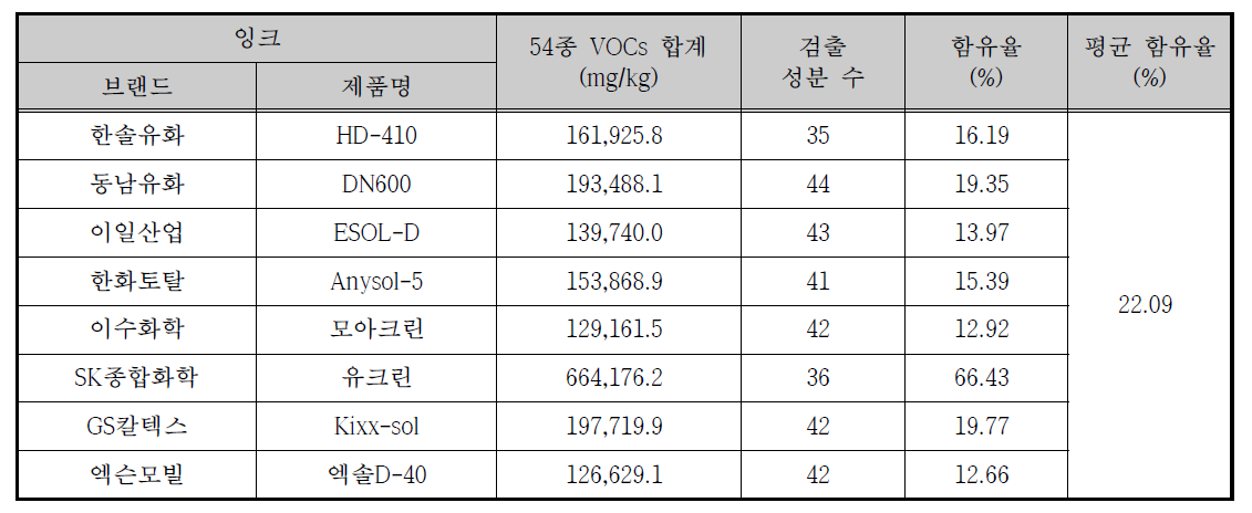 세탁용제 분석 결과