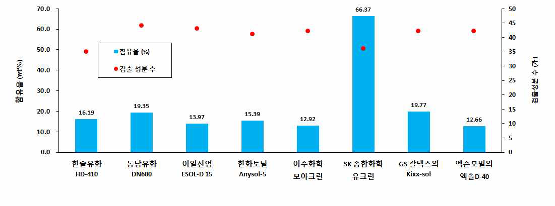 세탁용제 분석 결과