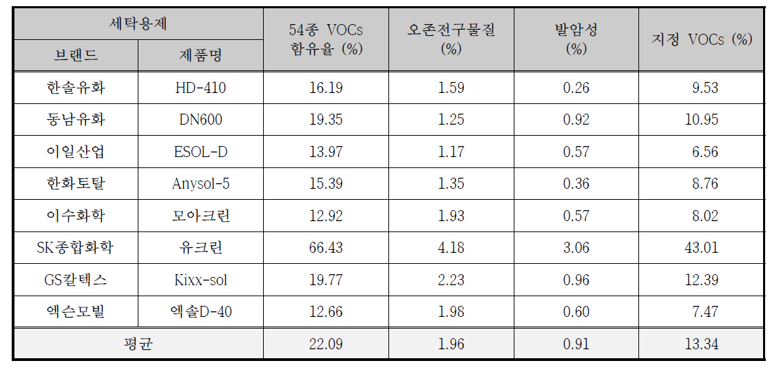 세탁용제별 오존전구물질, 발암성 및 지정 VOCs 함유율