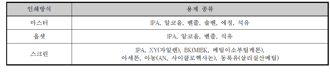 인쇄방식별 사용 용제