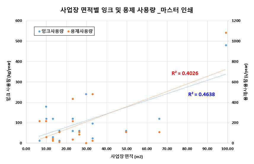 면적별 잉크 및 용제 사용량_마스터 인쇄