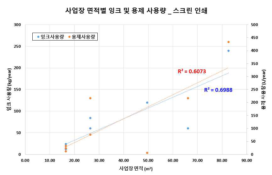 면적별 잉크 및 용제 사용량_스크린(실크) 인쇄