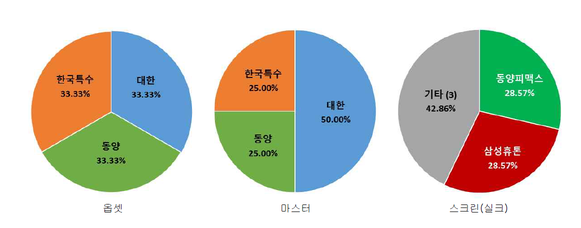 잉크 판매 비율 (도·소매업소 인터뷰 결과)