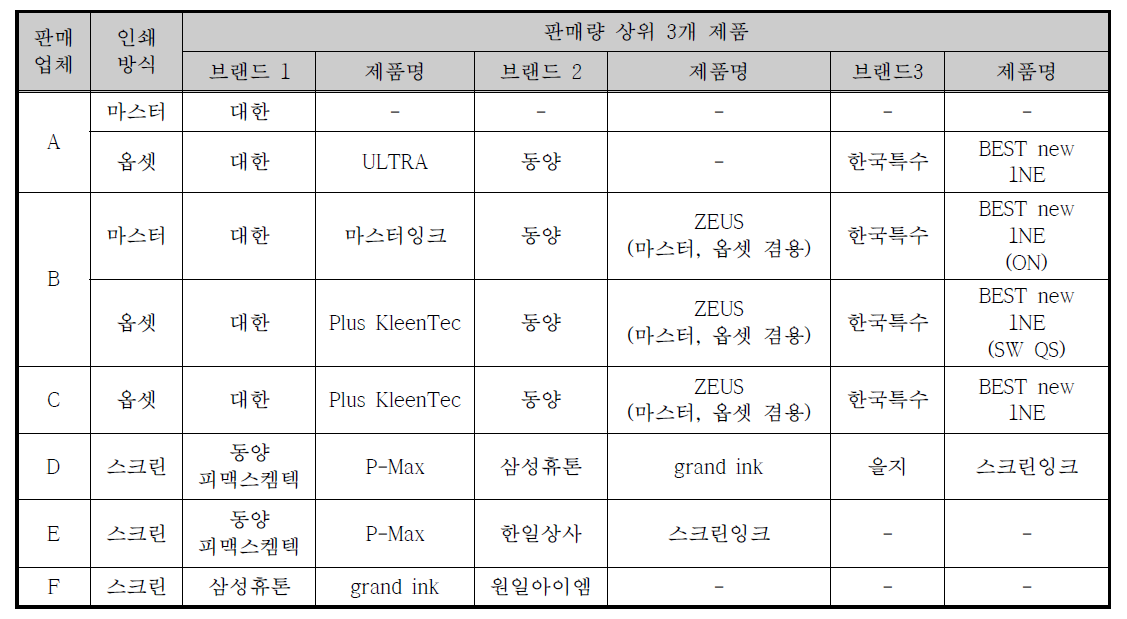 도소매업소별 잉크 판매 현황