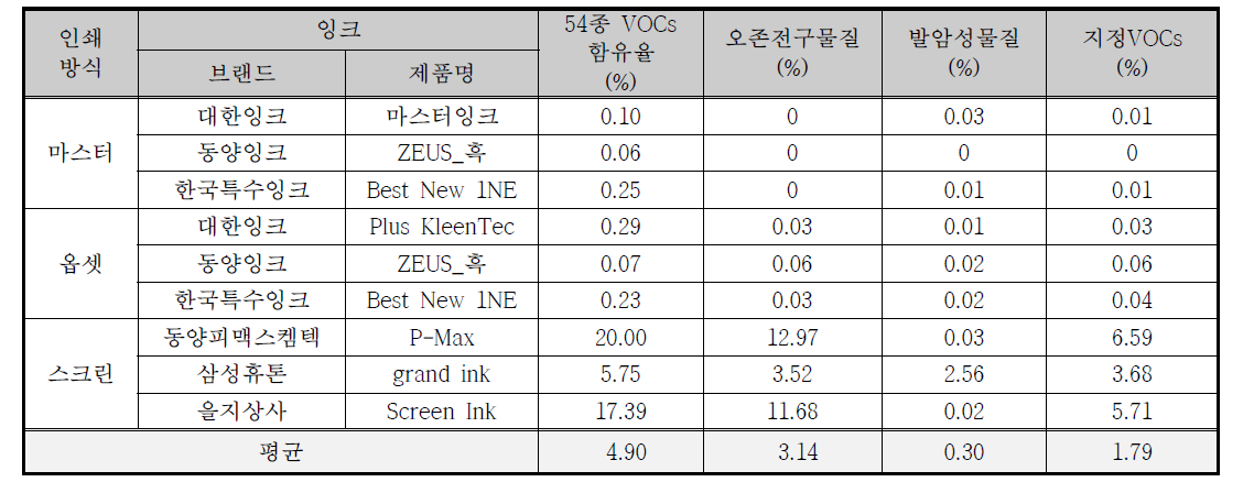 인쇄방식별 잉크의 오존전구물질, 발암성 및 지정 VOCs 함유율