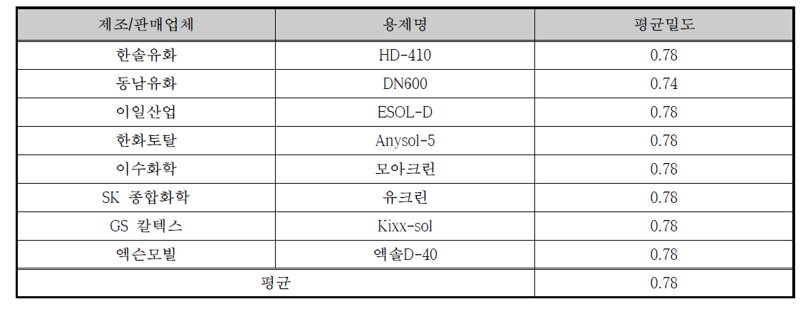 세탁용제별 평균 밀도