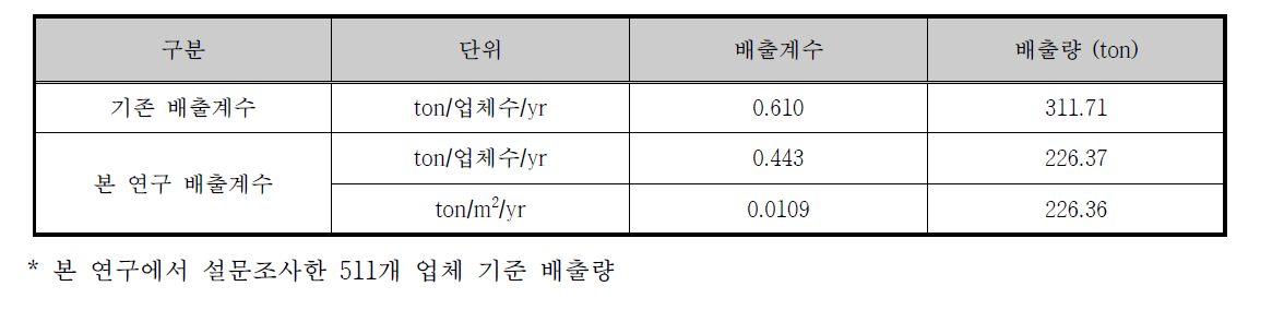 업체수 및 사업장 면적에 따른 VOCs 배출계수 산정