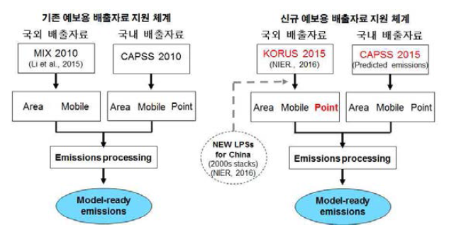 Comparison of previous (left) and new (right) anthropogenic emissions processing structure in support of air quality forecasting system