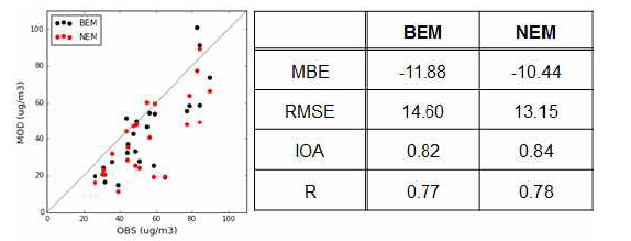 Comparison between observed (OBS) and model predicted daily average PM10 concentrations simulated by AQM with base emissions (BEM) and new emissions (NEM) during Feb. 2015.