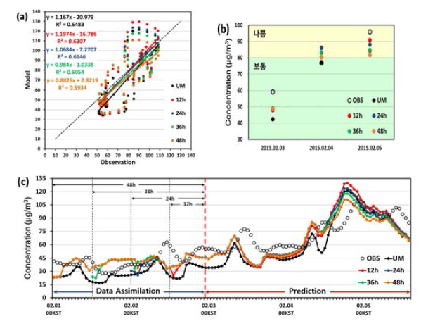 Scatter plot of model simulation PM10 and observation(a). Comparison between model simulation for each experiments and observation on (b) daily and (c) hourly average PM10 concentrations.