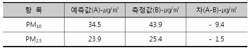 Difference of predicted and measured concentration of PM10, PM2.5