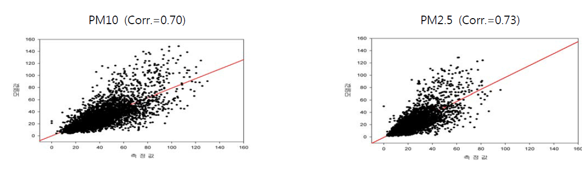 Comparison of scatter diagrams of predicted and measured PM10, PM2.5 concentrations