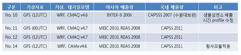 Configuration of best member modeling system