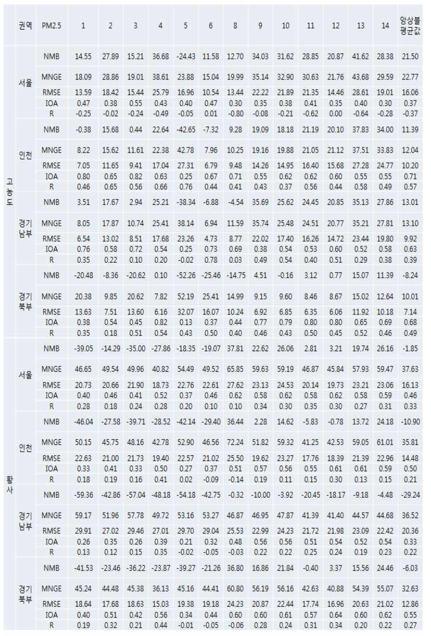 Results of air quality models evaluation at high concentration by region (PM2.5)