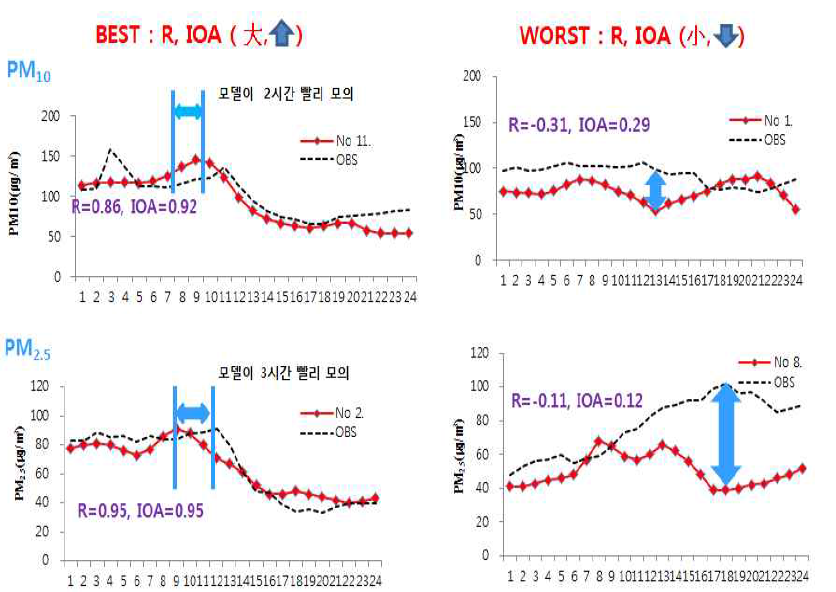 Time series of predicted and measured at high concentration (Incheon)