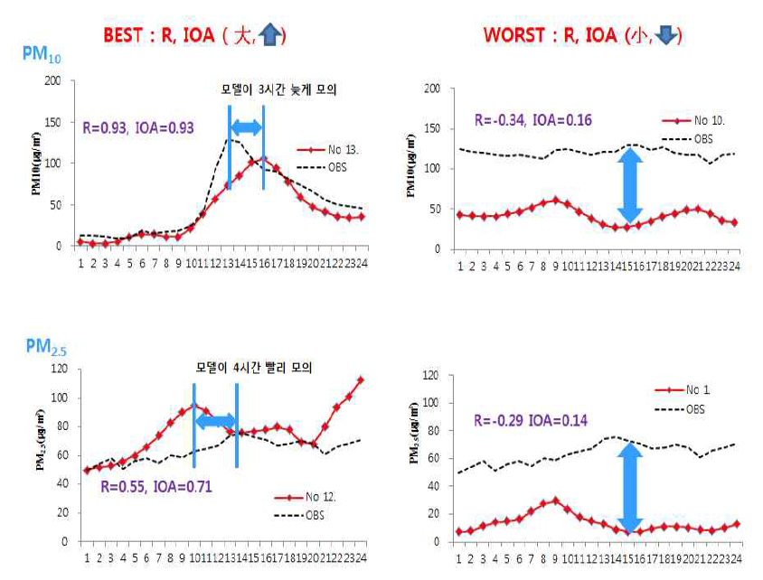 Time series of predicted and measured at asian dust (Incheon)