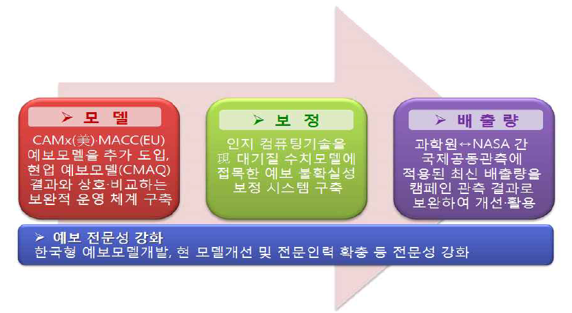 Road map by TRM(Technical Reference Model)