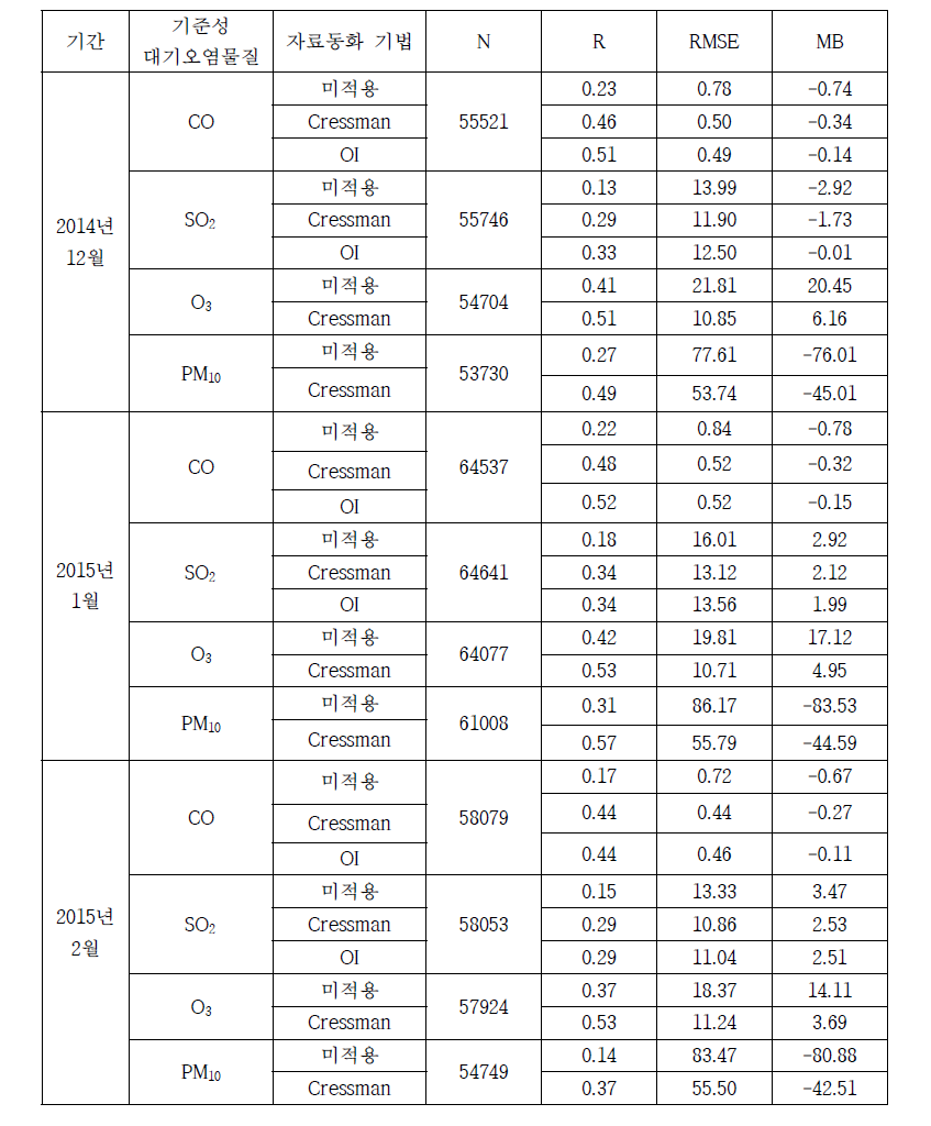 기준성 대기오염물질의 재현 모델링 성능 평가 통계 분석. N은 총 자료 수를 의미하며, R은 correlation coefficient, RMSE는 Root mean square error, MB는 Mean bias를 나타냄.