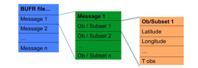 BUFR 파일의 내부 구조 (Development Testbed Center, 2011)