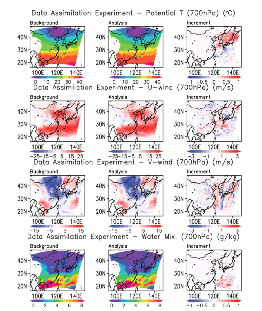 동북아시아 지역의 2012년 3월 10일, UTC1200에 동화된 기상 변수. 위에서부터 각각 퍼텐셜온도, 바람, 물 혼합비이며 좌측부터 배경장, 분석장, 증감율을 나타냄.