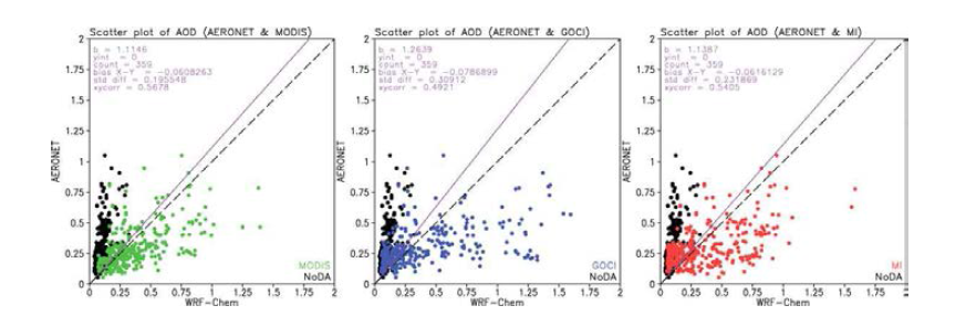 2012년 3월 1일 ~ 31일 00UTC의 AERONET에서 관측된 AOD와 그 지점에서 추출한 배경농도 및 각 자료동화 데이터의 AOD를 비교한 산포도. 왼쪽 그림부터 MODIS, GOCI, 그리고 MI의 재분석 자료를 AERONET과 비교.