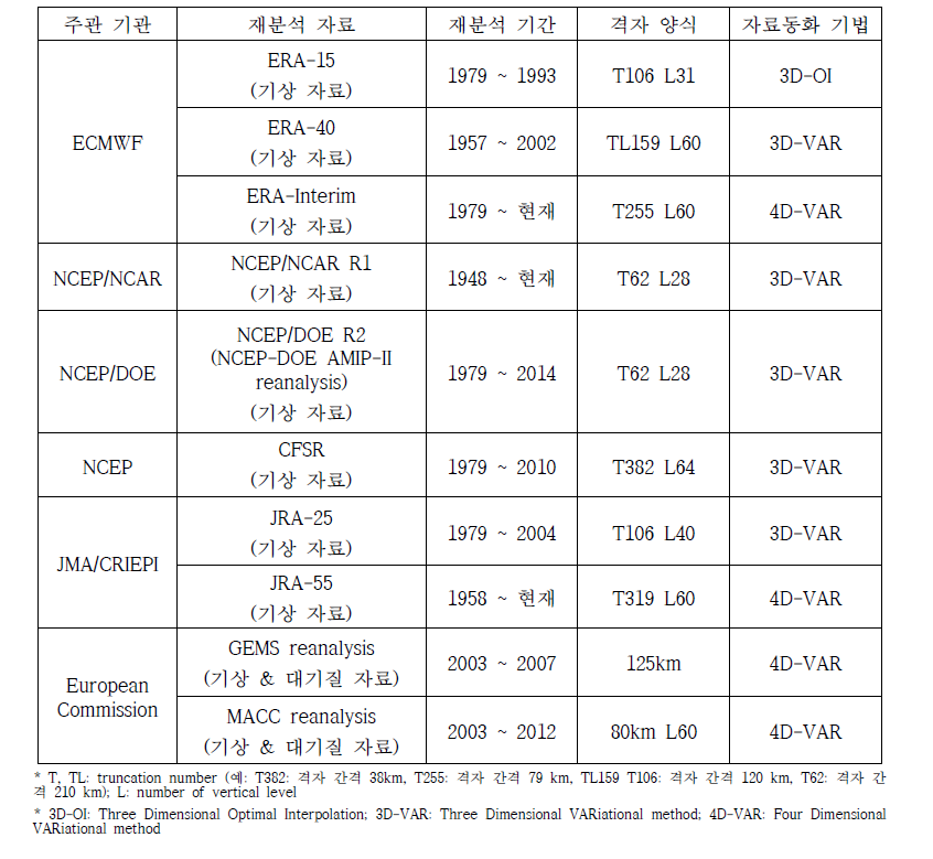 국외 재분석(reanalysis) 자료 현황.