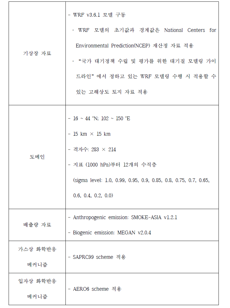 CMAQ 모델 구동을 위한 정보