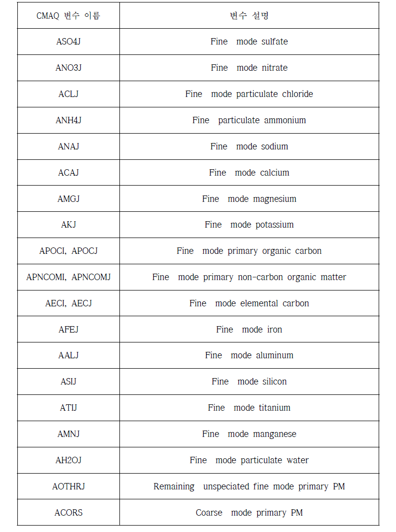 CMAQ 에어로솔 변수 목록.