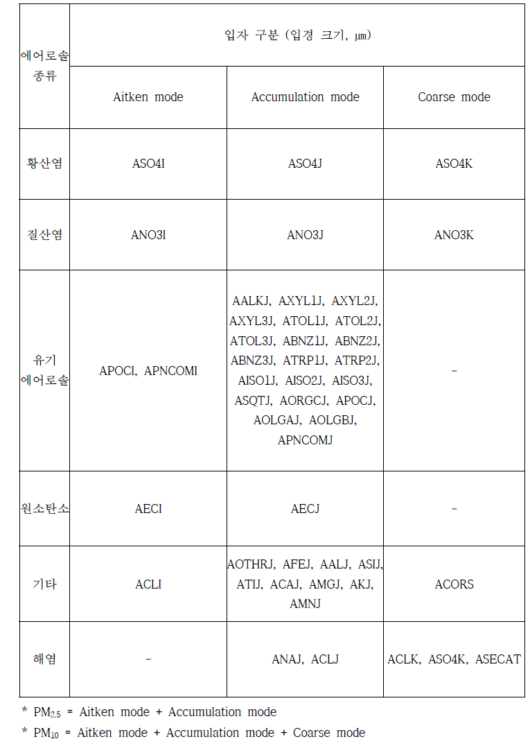 CMAQ 에어로솔 변수 구분과 CMAQ PM2.5 및 PM10 정의.