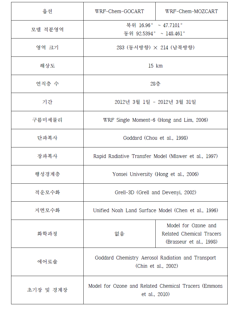 본 연구에 선택된 WRF-Chem 물리모수화 및 화학모수화 설정.