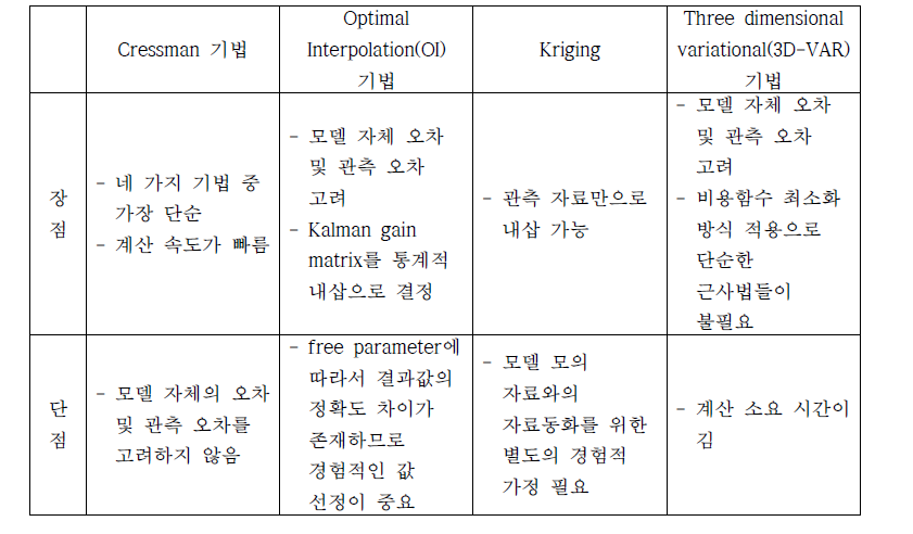 자료동화 기법의 장점 및 단점 비교.