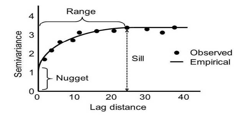 세미배리오그램(semivariogram) 예시 (Biswas and Cheng, 2013). 세미배리오그램 값이 증가하다가 일정해지는 lag distance를 range, 그 때의 세미배리오그램 크기를 sill이라 지칭함.