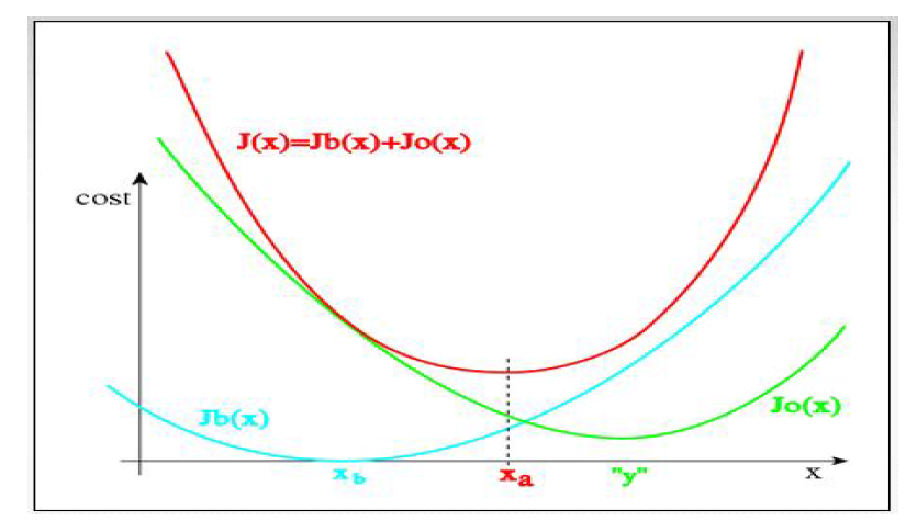 비용함수 (cost function) 개념 모식도. J(x)는 비용함수, x는 state vector, y는 observation vector를 의미함. 아래첨자 b는 background, 아래첨자 o는 observation을 나타냄.