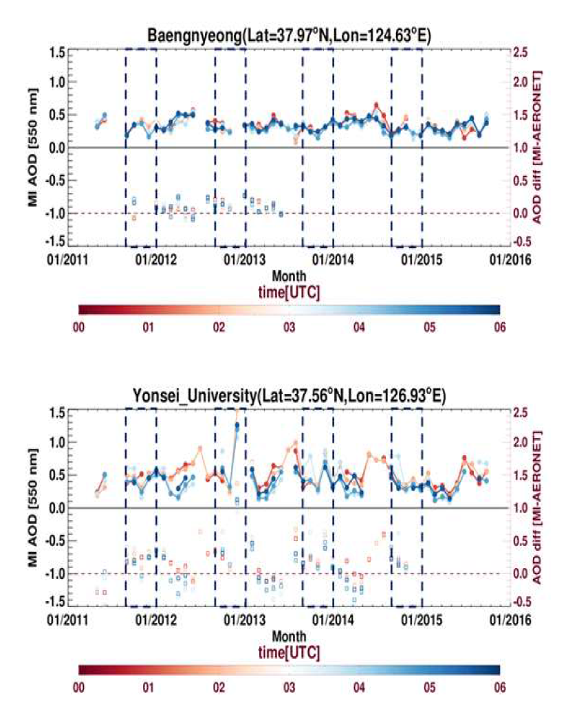 (위) 백령도와 (아래) 연세대학교 AERONET 사이트에서 산출된 (그림 윗 부분)