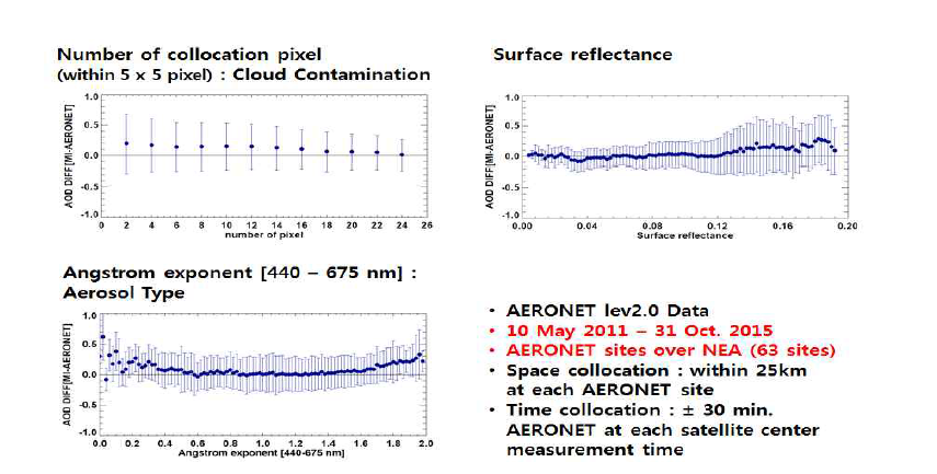 Cloud contamination, 지표면 반사도, Ångström Exponent 에 따른 AOD 산출 오차 분석.