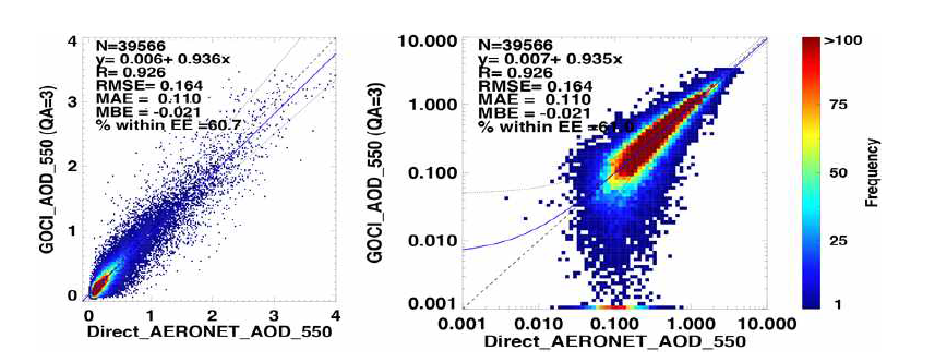 AERONET과 GOCI AOD (550 nm) 비교 분석 결과