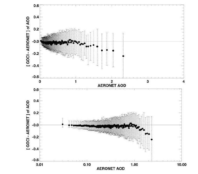 550 nm에서의 AERONET AOD에 대한 GOCI 및 AERONET AOD 차이