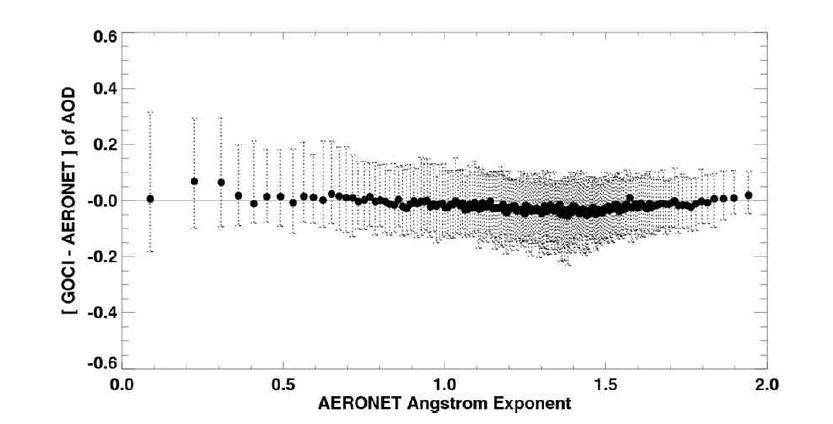 AERONET AE에 대한 GOCI와 AERONET AOD 차이.