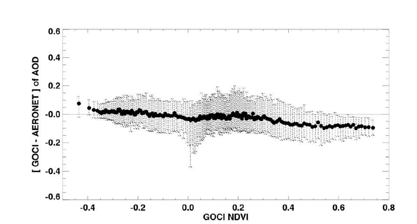NDVI에 대한 GOCI와 AERONET AOD 차이.