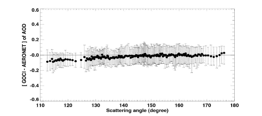 scattering angle에 대한 GOCI와 AERONET AOD 차이.