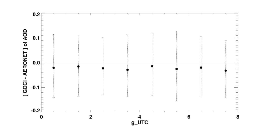 관측 시간에 대한 GOCI와 AERONET AOD 차이.